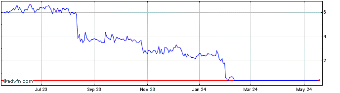 1 Year ADDvantage Technologies Share Price Chart