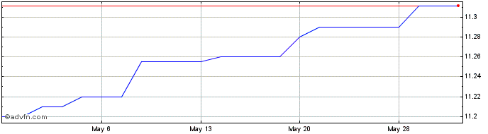 1 Month Aura FAT Projects Acquis... Share Price Chart