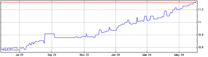 1 Year Aura FAT Projects Acquis... Share Price Chart