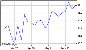 1 Month Affinity Bancshares Chart
