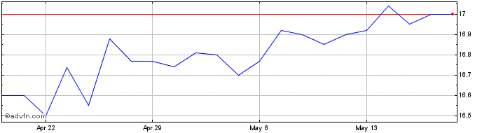 1 Month Affinity Bancshares Share Price Chart