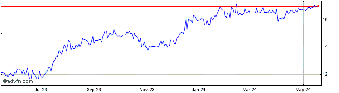 1 Year Affinity Bancshares Share Price Chart