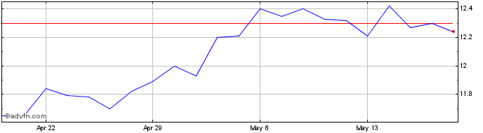 1 Month AFC Gamma Share Price Chart