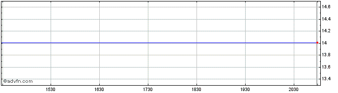 Intraday Affymetrix Share Price Chart for 28/4/2024