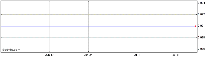 1 Month Acutus Medical Share Price Chart