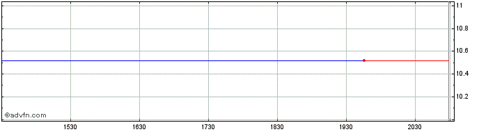 Intraday Aimei Health Technology Share Price Chart for 10/5/2024
