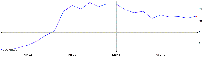 1 Month Agenus Share Price Chart