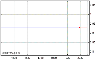 Intraday Agenus Inc. (MM) Chart