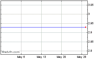 1 Month Agenus Inc. (MM) Chart