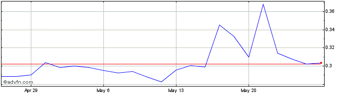 1 Month Agrify Share Price Chart