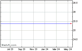1 Year Argo Grp. International Holdings, Ltd. - 6.5% Senior Notes Due 2042 (delisted) Chart
