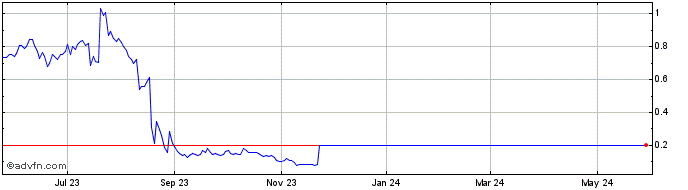 1 Year AgileThought Share Price Chart