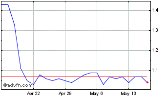 1 Month AGM Chart