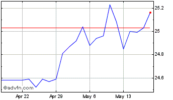 1 Month AGNC Investment Chart