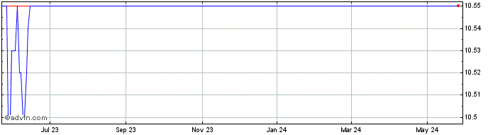 1 Year Ahren Acquisition Share Price Chart