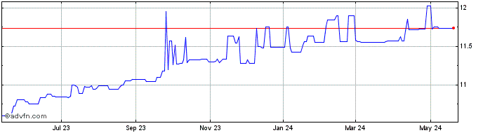 1 Year AIB Acquisition Share Price Chart