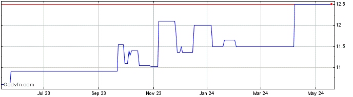 1 Year AIB Acquisition Share Price Chart