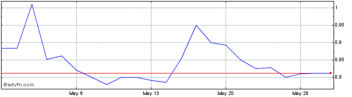 1 Month Senmiao Technology Share Price Chart