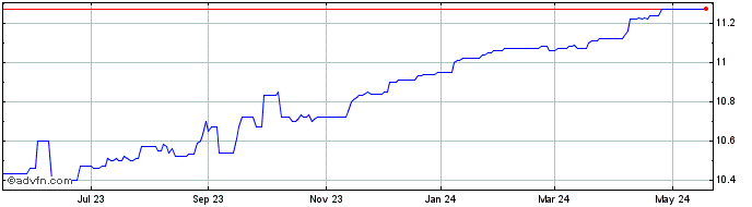 1 Year Aimfinity Investment Cor... Share Price Chart