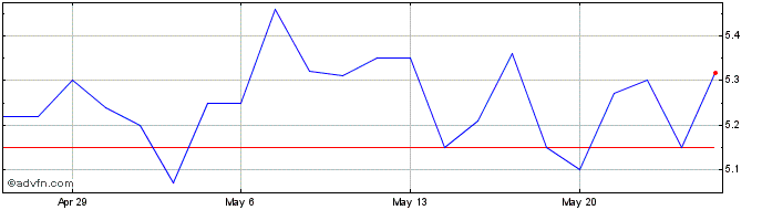 1 Month Airgain Share Price Chart