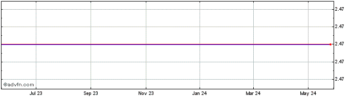 1 Year Akers Biosciences Share Price Chart