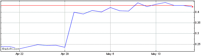 1 Month Akili Share Price Chart