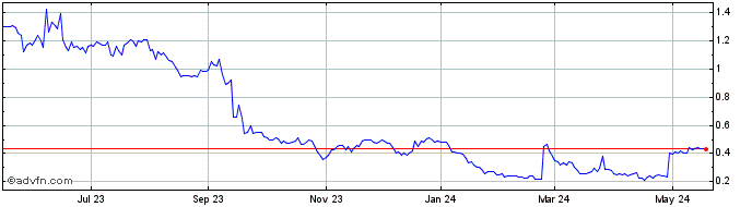 1 Year Akili Share Price Chart