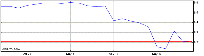 1 Month Akoustis Technologies Share Price Chart