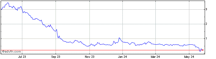 1 Year Akoustis Technologies Share Price Chart