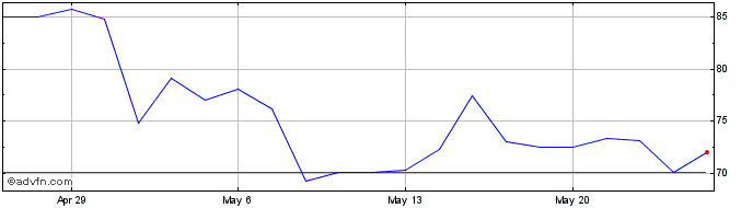 1 Month Astera Labs Share Price Chart
