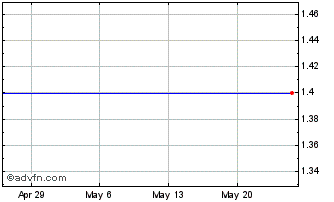 1 Month Alanco Technologies Inc. (MM) Chart