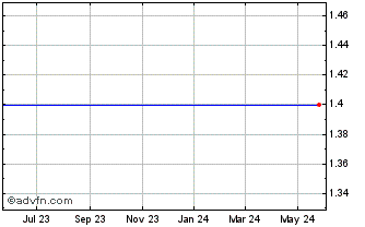 1 Year Alanco Technologies Inc. (MM) Chart