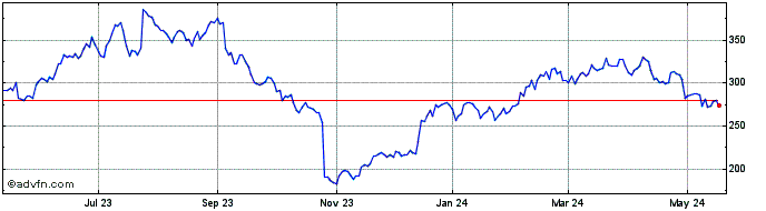 1 Year Align Technology Share Price Chart