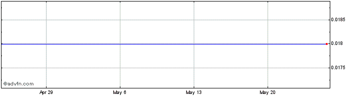 1 Month Allegro Merger  Price Chart