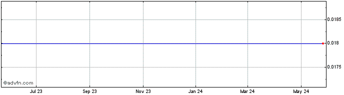 1 Year Allegro Merger  Price Chart