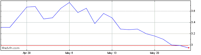1 Month Alimera Sciences Share Price Chart