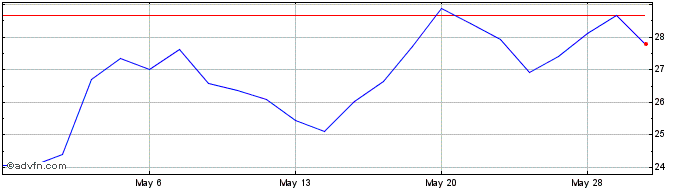 1 Month Alkami Technology Share Price Chart