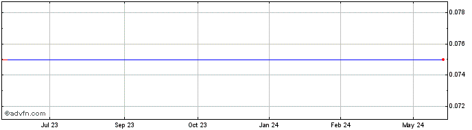 1 Year Allena Pharmaceuticals Share Price Chart