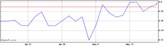 1 Month Alpine 4 Share Price Chart