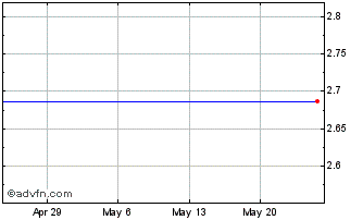 1 Month Alliqua, Inc. Chart