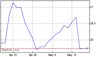 1 Month Alerus Financial Chart