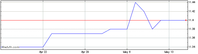 1 Month Alpha Star Acquisition Share Price Chart
