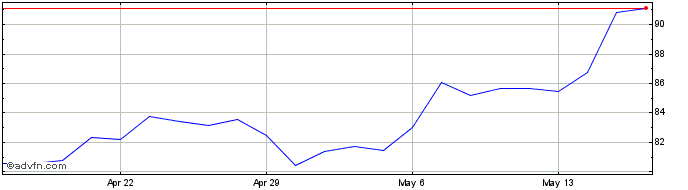 1 Month Altair Engineering Share Price Chart