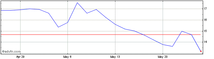 1 Month ALX Oncology Share Price Chart