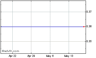 1 Month Americasbank  (MM) Chart