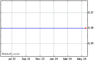 1 Year Americasbank  (MM) Chart
