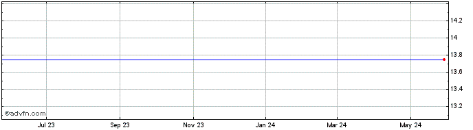 1 Year AMAG Pharmaceuticals Share Price Chart