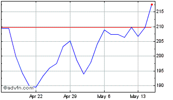 1 Month Applied Materials Chart