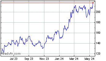 1 Year Applied Materials Chart