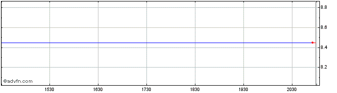Intraday Applied Micro Circuits Share Price Chart for 27/4/2024